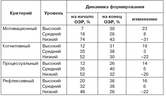 Как показали результаты исследования обучение в условиях эксперимента явилось - фото 18