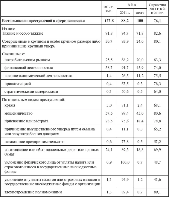 Из общего числа расследованных в 2012 г преступлений совершенных в сфере - фото 3