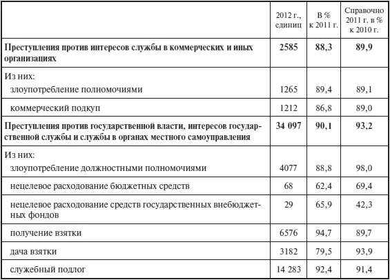 Сокращение числа совершаемых преступлений и примерное соответствие уровня - фото 4