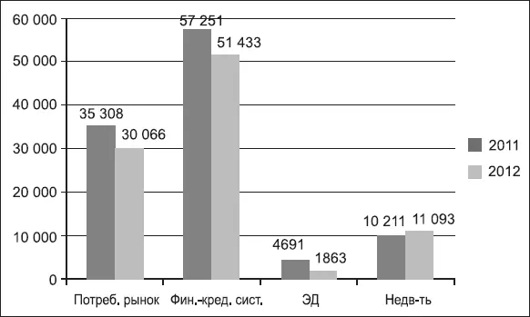 Рис 2Экономические преступления по сферам деятельности в 20112012 гг52 Судя - фото 5