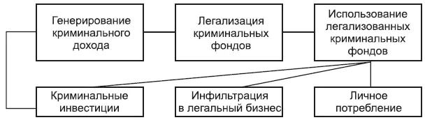 Рис 5Структура криминального экономического цикла Генерирование - фото 10
