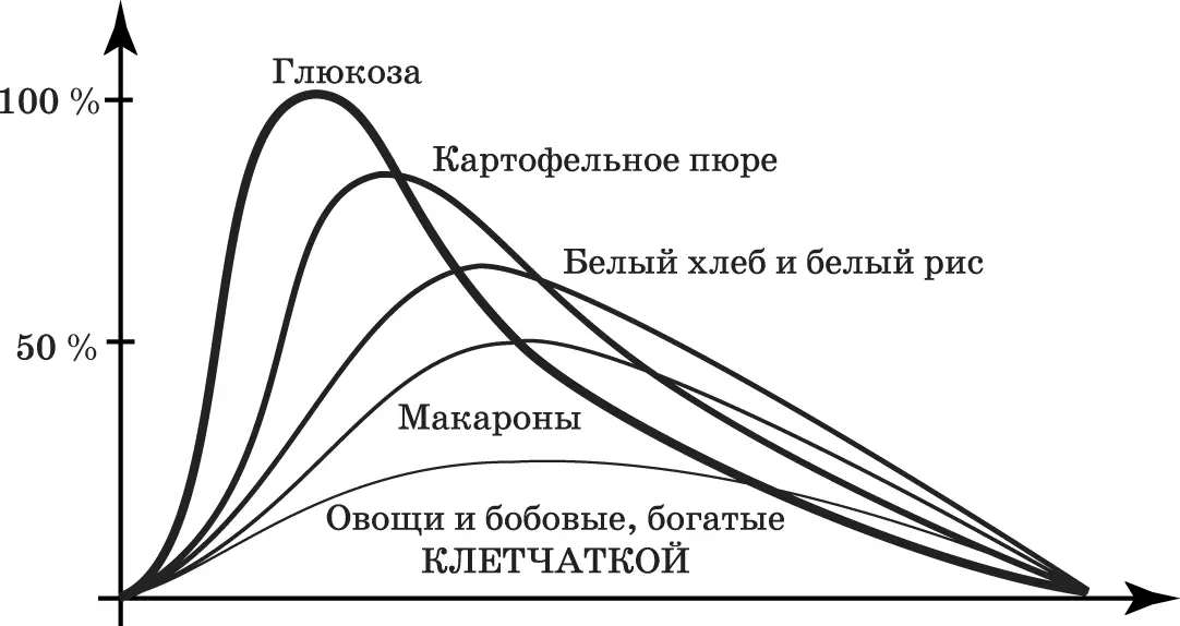 Глюкоза картофельное пюре белый хлеб белый рис макароны бедны клетчаткой - фото 1