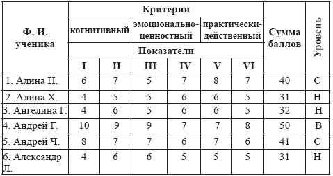 Примечание 5 баллов 2530 баллов В инициативотворческий уровень - фото 2