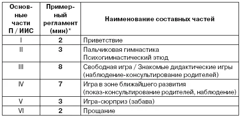 Длительность ПИС составляет не более 30 мин Подгрупповые игровые сеансы - фото 21