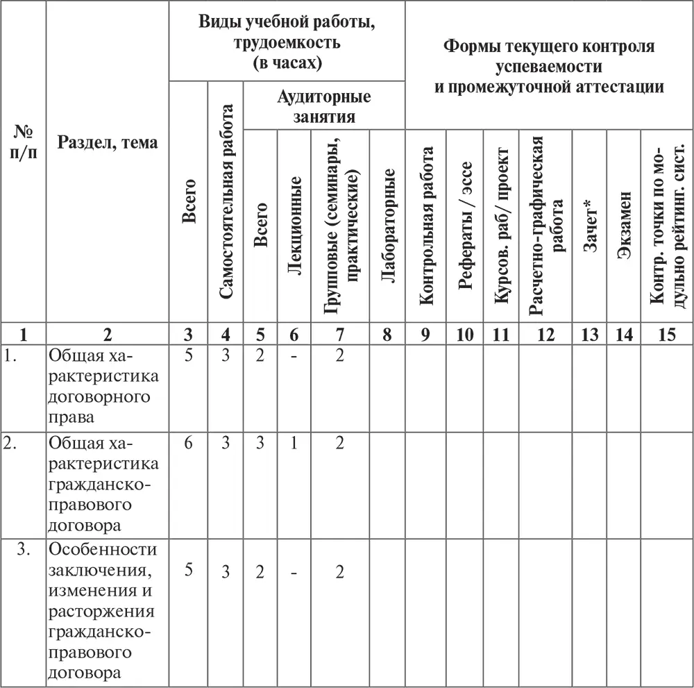 Количество часов по учебному плану заочная форма обучения Всего 108 часов - фото 2