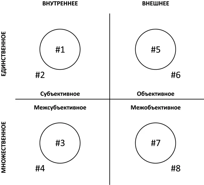 Рис 14 Восемь зон Если вернуться к вопросу спиральной динамики когда дело - фото 11