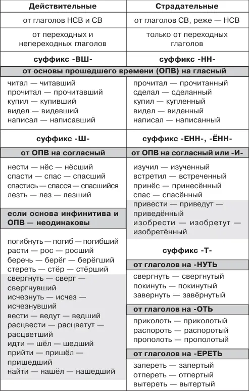 Употребление причастий 1 В предложении одиночные причастиявыполняют роль - фото 2