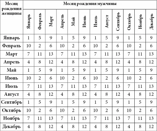 Например ваше семейное число 6 Зачатие в феврале и октябре гарантированно - фото 8