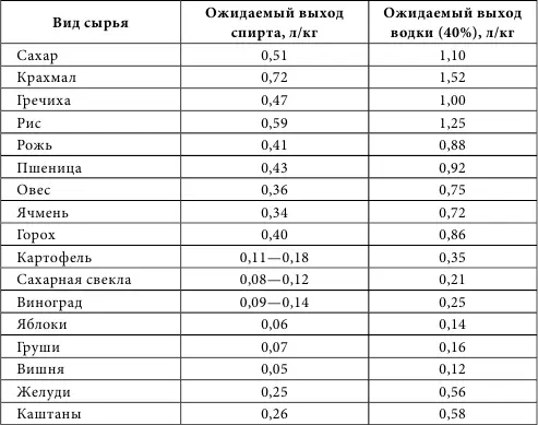 Закономерно что спирт изготовленный из разного сырья будет иметь различный - фото 1