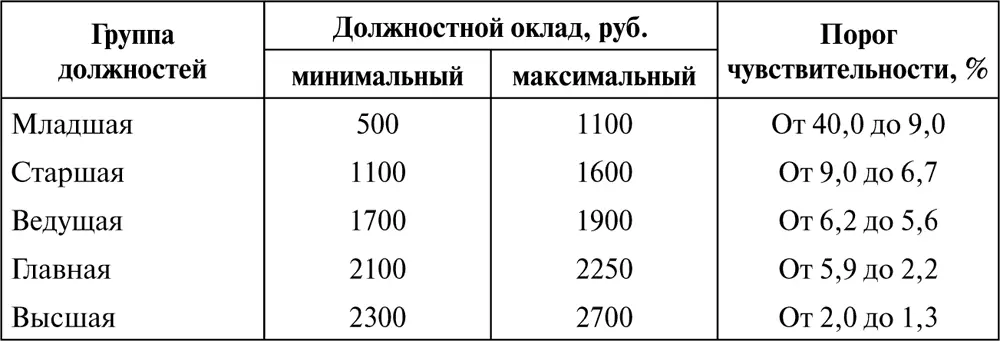 Примечание Порог чувствительности рассчитан как отношение величины прироста - фото 1