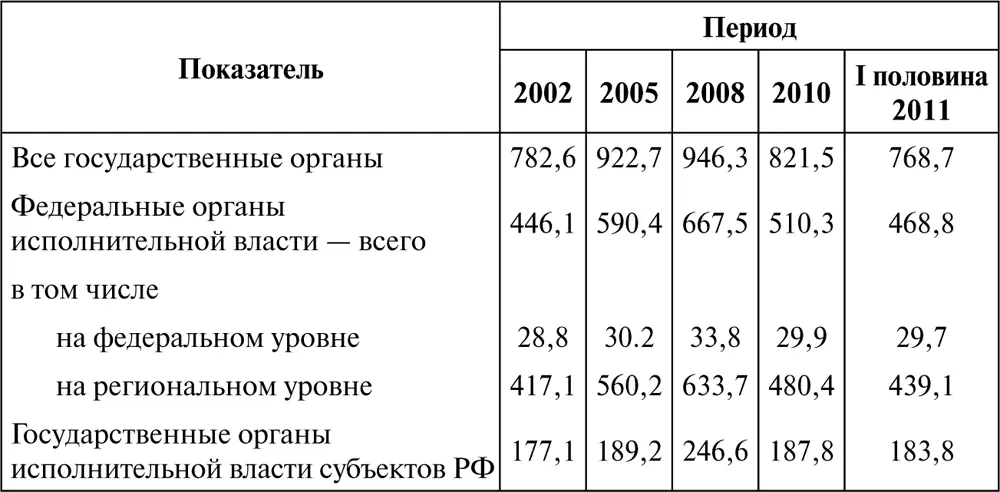 Источник Справка Росстата о численности и оплате труда гражданских служащих - фото 3