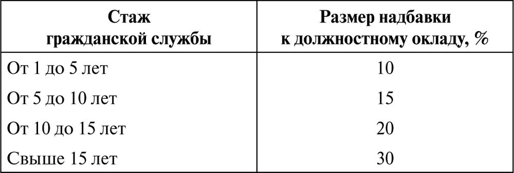 Ежемесячная надбавка к должностному окладу за особые условия гражданской службы - фото 8