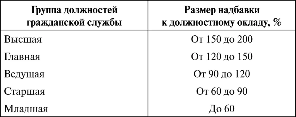 При установлении указанной надбавки учитывается напряженность и - фото 9