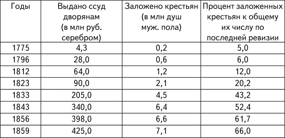 Источник Боровой С Я Кредит и банки России середина XVIII в 1861 г - фото 4