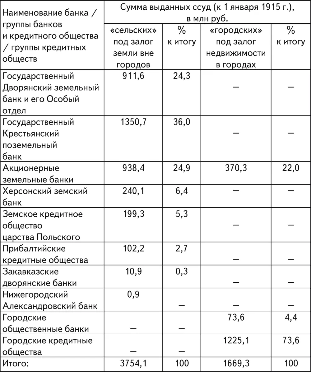 Источник Статистика долгосрочного кредита в России 1915 г СПб 1915 Вып 2 - фото 7