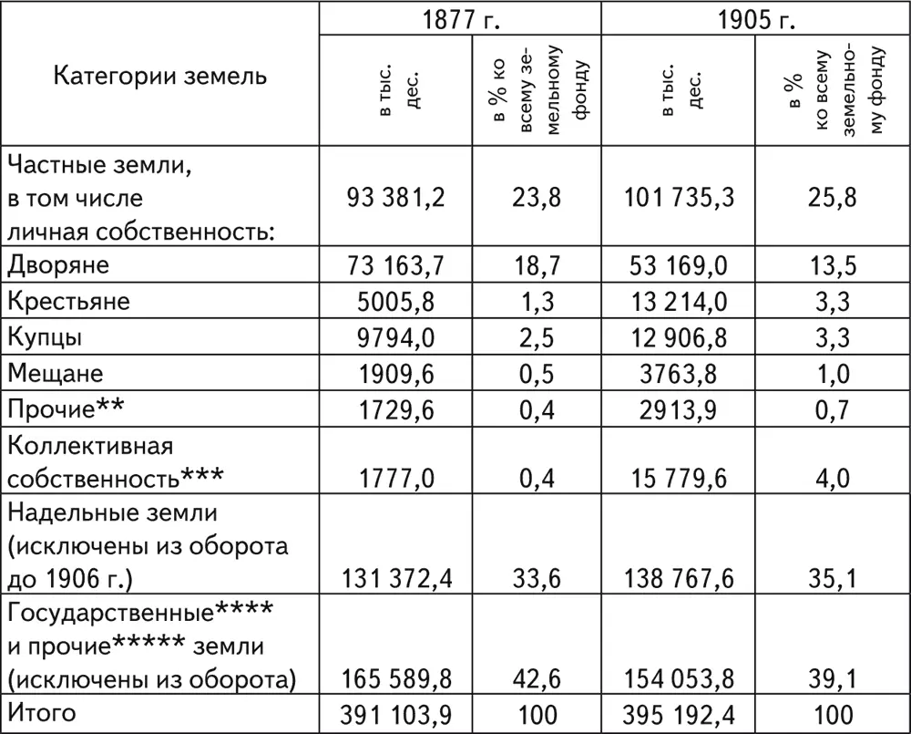 Источники Поземельная собственность Европейской России 18771878 - фото 8