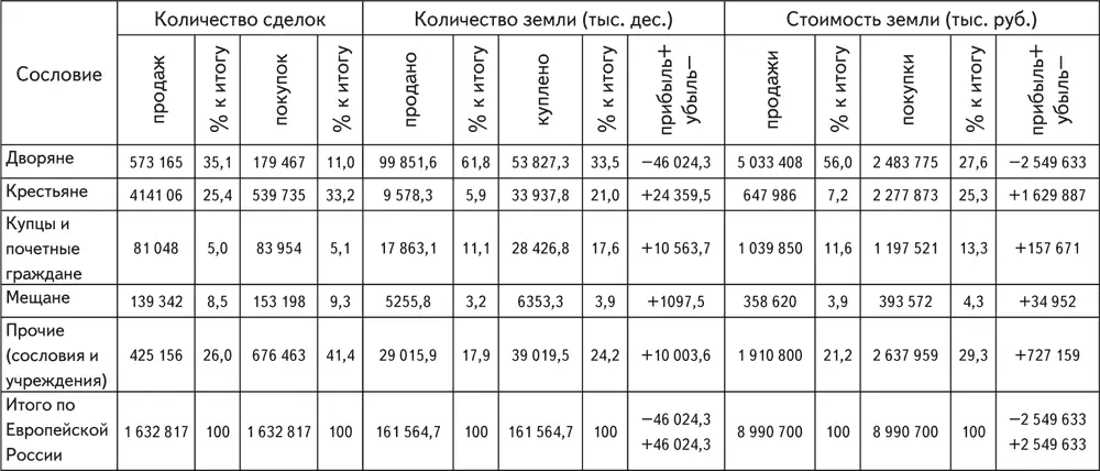 Источники Материалы по статистике движения землевладения в России Вып - фото 9
