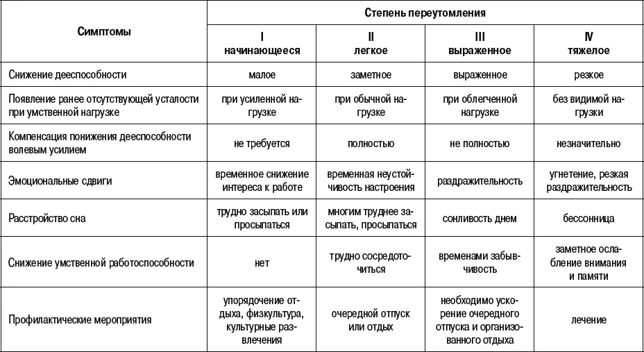 Следует отметить что при начинающемся и легком переутомлении по КК - фото 2