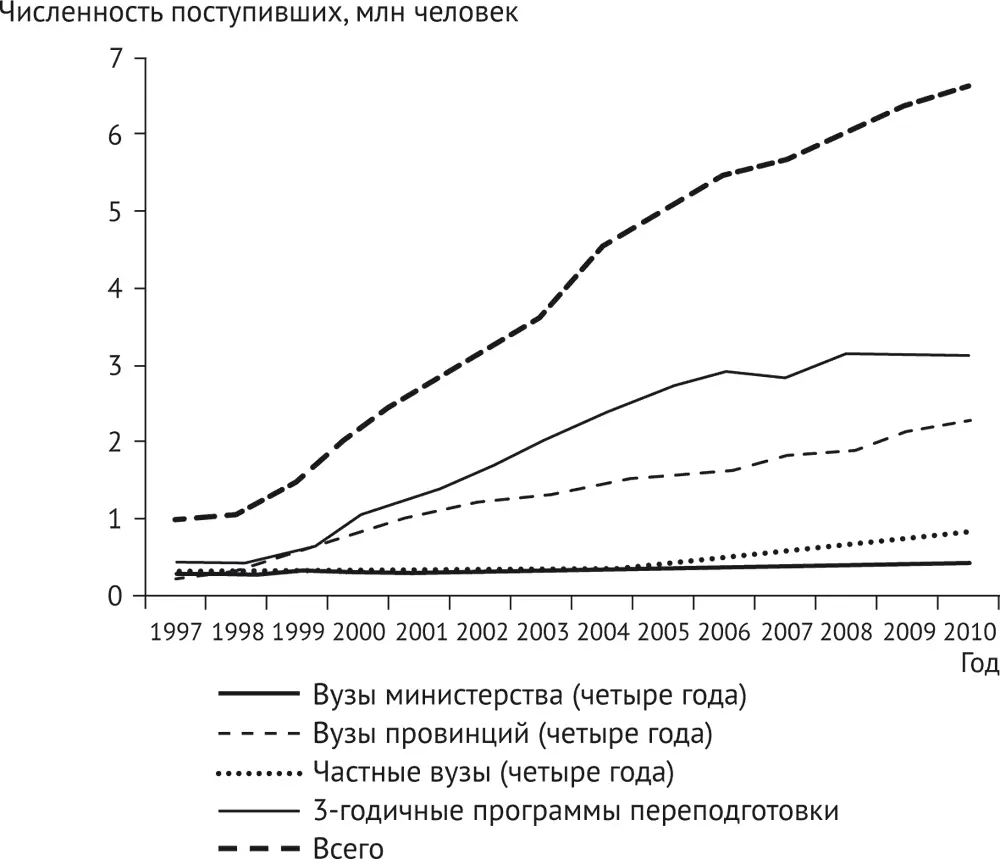 Источник NBS 19982010 В 1990е годы многие вузы входящие в топ100 были - фото 3