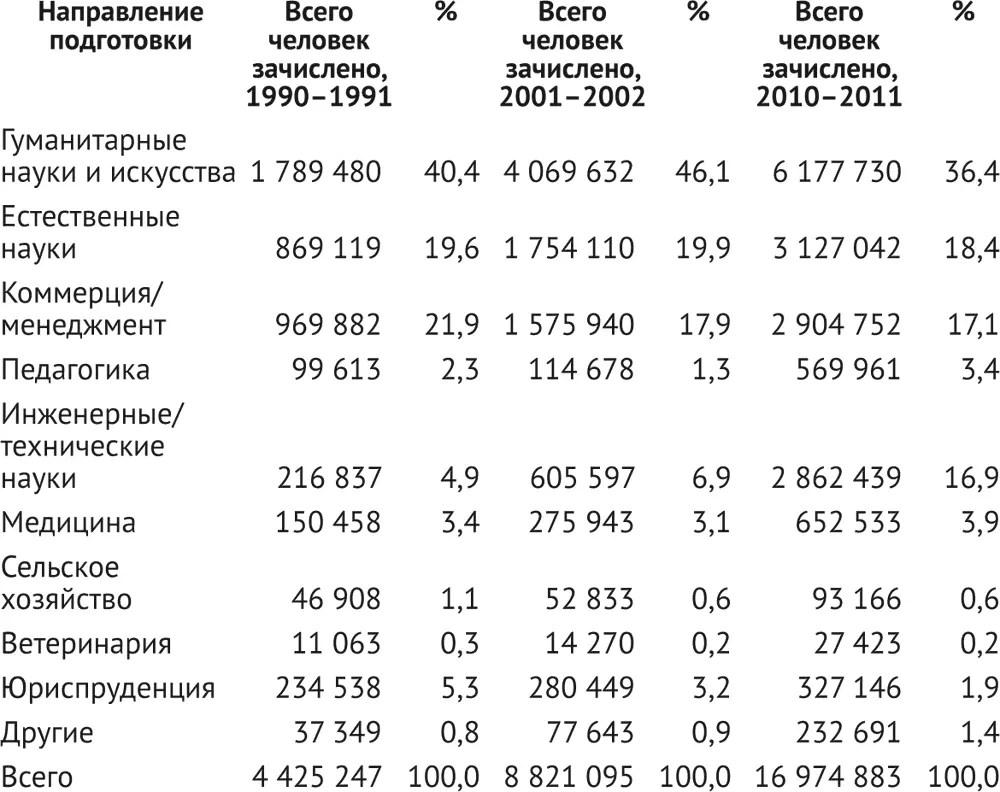 Источник University Grants Commission UGC Annual Reports appendix tables - фото 4