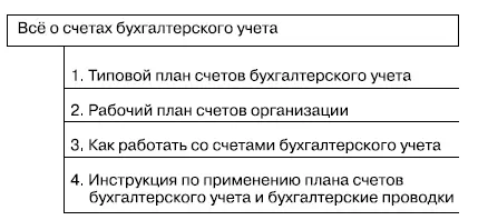 Всё о счетах бухгалтерского учета 1 Типовой план счетов бухгалтерского учета - фото 1