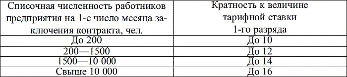 Таким образом размер оклада руководителя учитывает сложность управления - фото 1