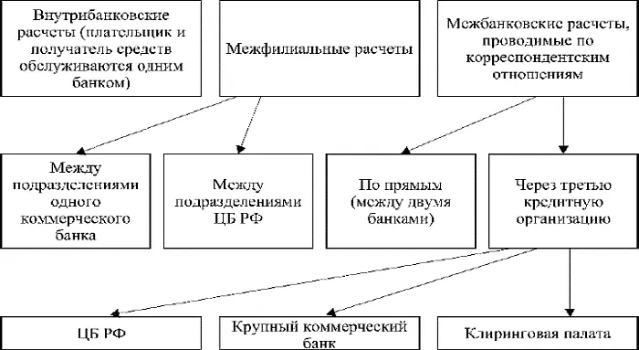 Рисунок 1 Проведение безналичных расчетов в России с помощью кредитных - фото 1