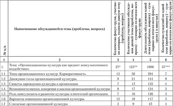 Примечание количество фокусгрупп на которых поднимались те или иные - фото 4