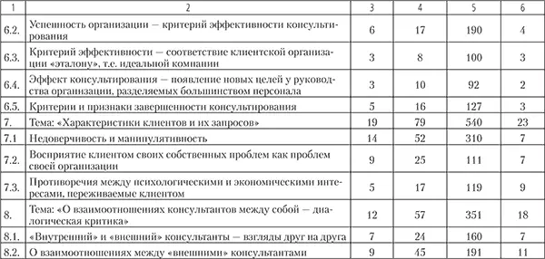 Примечание количество фокусгрупп на которых поднимались те или иные - фото 6