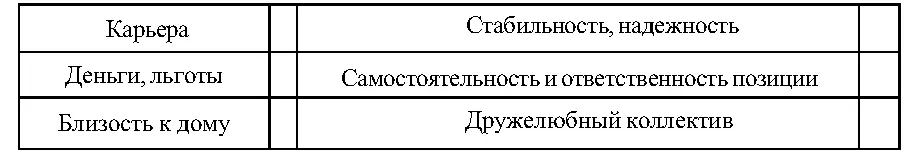 Самооценка способностей 3 высокая 2 средняя 1 низкая Таблица 8 - фото 20