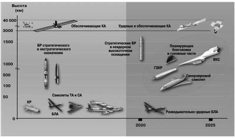 Рис 2 Перспективы развития средств воздушнокосмического нападения на - фото 2