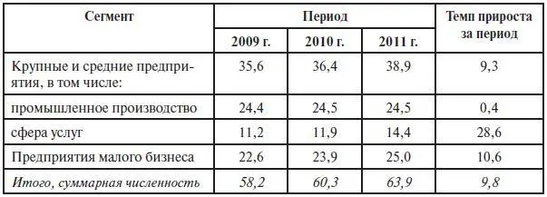 За три года с 2009 по 2011 годы включительно темпы прироста инновационно - фото 1
