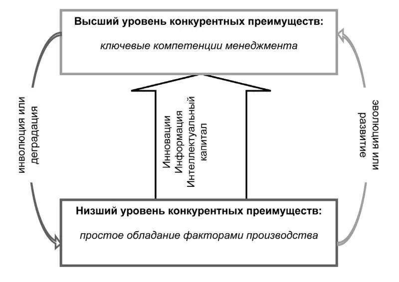 Рис 16 Качественные уровни конкурентных преимуществ предпринимательских - фото 7