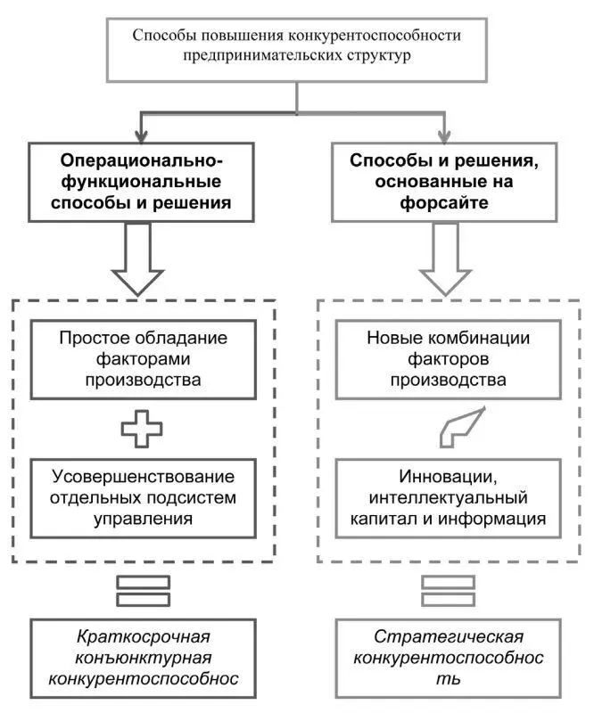Рис 19 Систематизация способов повышения конкурентоспособности - фото 10