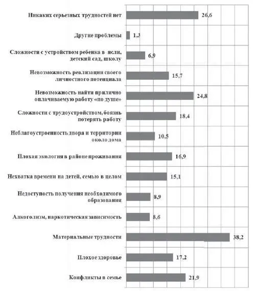 Рис 42 Наиболее острые проблемы осложняющие жизнь респондентам и их семьям - фото 32