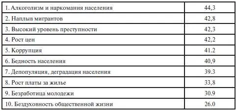 На первом месте в рейтинге проблем молодежи по количеству отмечаний стоят - фото 33