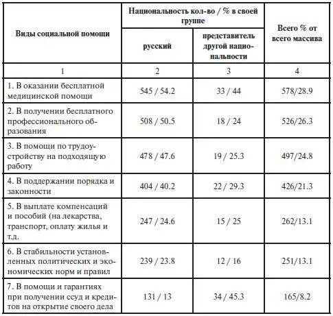 Окончание таблицы 43 Получается что нерусские меньше русских нуждаются в - фото 34