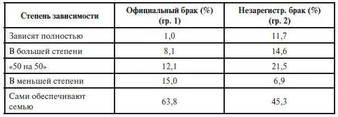 Среди тех кто отметил помощь родителей как единственный источник существования - фото 38