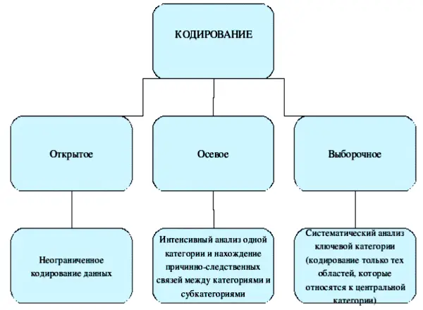 Рис 1 Три типа кодирования Страус и Корбин 2006 При кодировании - фото 2