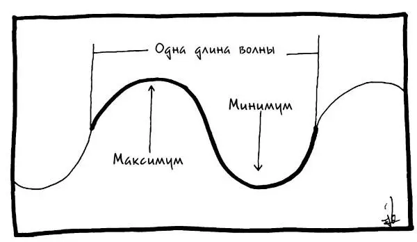 Размах между самой высокой и самой низкой точкой волны амплитуда показывает - фото 18