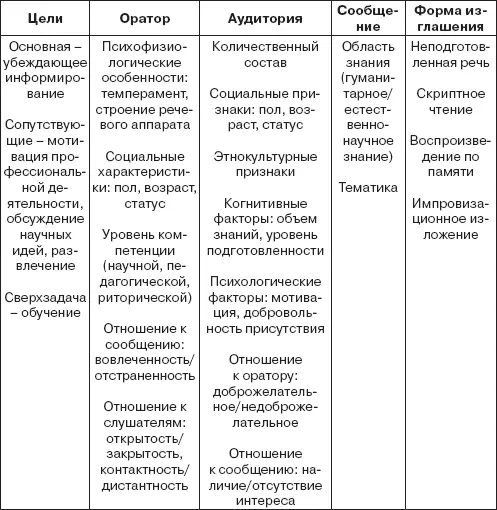 Жанровое своеобразие академической публичной речи и ее функциональностилевые - фото 1