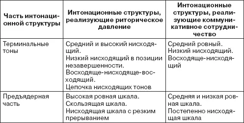 Представленные в таблице просодические характеристики в совокупности создают - фото 2