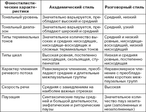 По результатам проведенного исследования представим модели просодических - фото 3