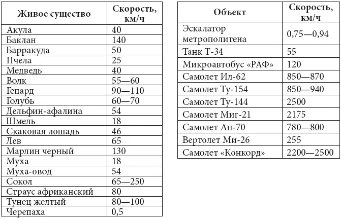 В технике значение скорости движения тел или их частей различаются еще больше - фото 43