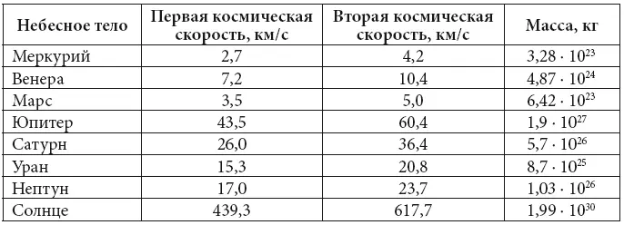 В романе герои сооружают специальный небесный корабль на котором осуществляют - фото 69