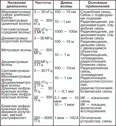 При практическом использовании различных диапазонов волн должны учитываться - фото 10