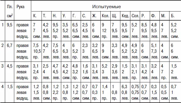 При анализе экспериментальных данных обнаруживается что величина площади круга - фото 37