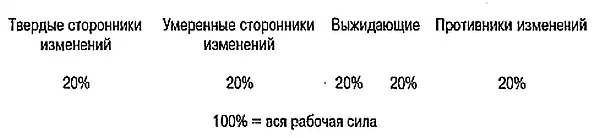 Рис 6 Типы и процентные доли служащих в организации подвергаемой - фото 6
