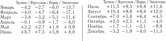 Числовые данные взяты из Г Моона Климат Норвегии отдельный оттиск из работы - фото 11