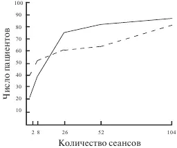Рис 1 Соотношение между количеством психотерапевтических сеансов и числом - фото 2
